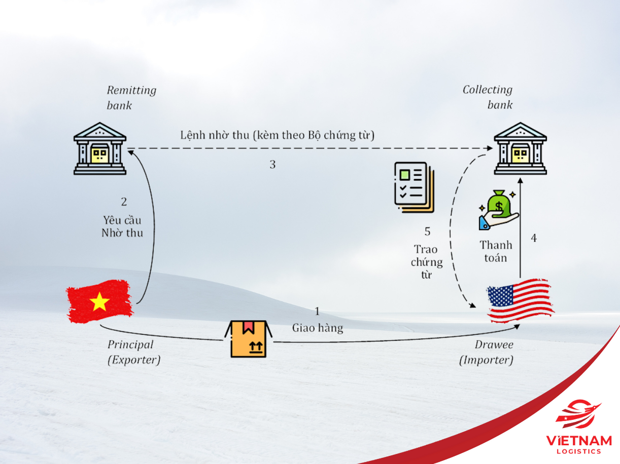 Quy trình 6 bước thanh toán bằng thư tín dụng 